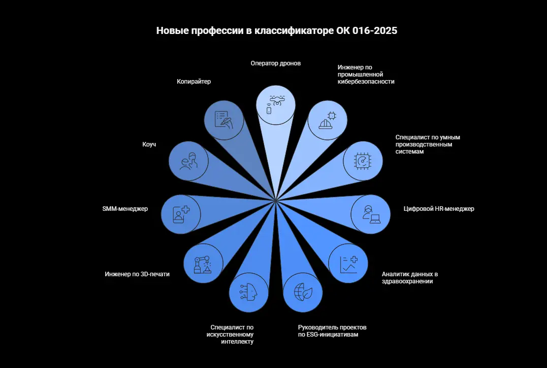 Классификатор профессий  — что изменилось в 2026 году