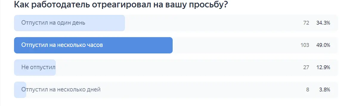 как работодатель отреагировал на просьбу